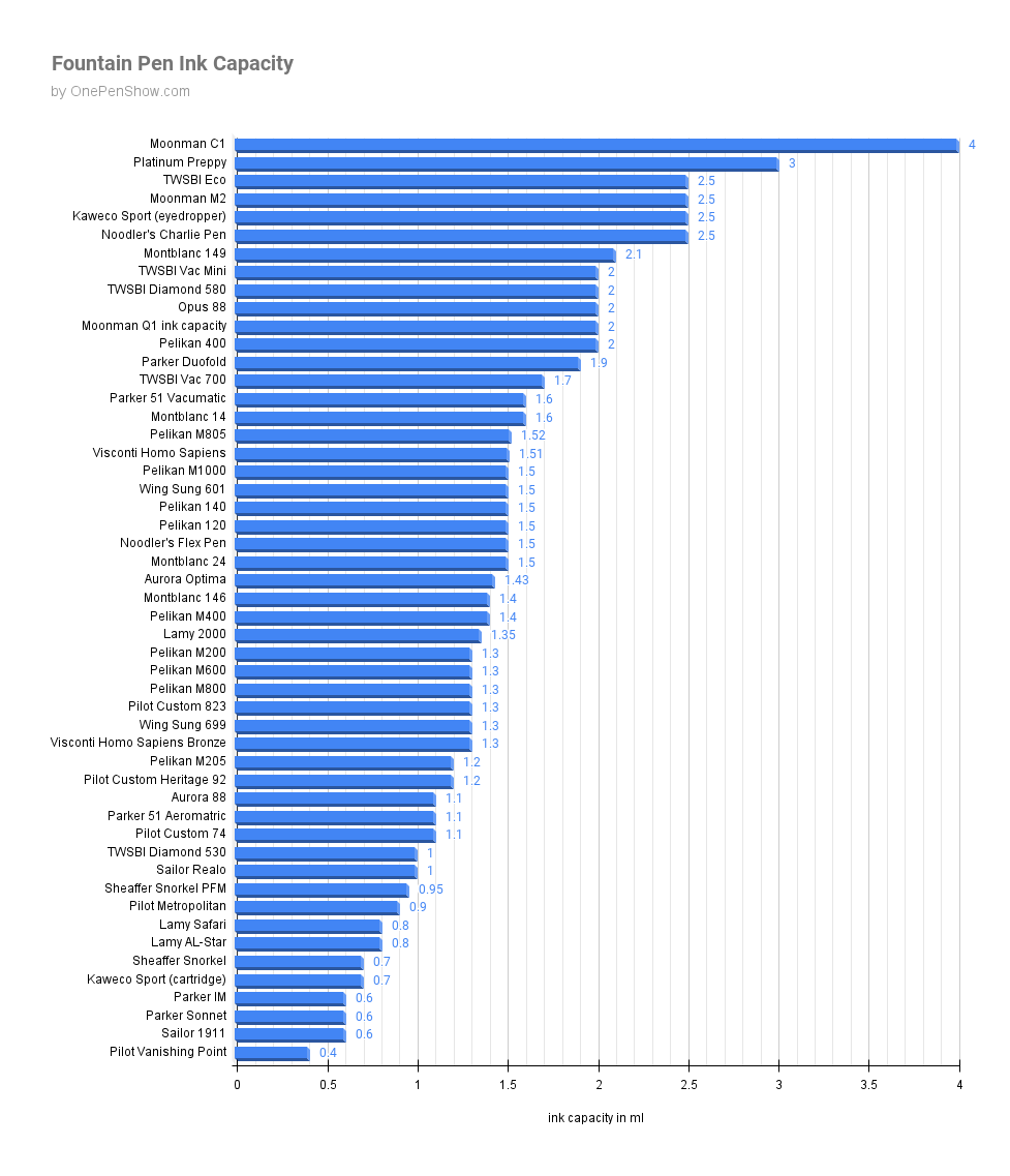 Ultimate Fountain Pen Ink Capacity Comparison 51 Pens One Pen Show